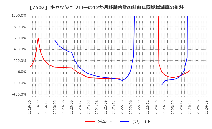 7502 (株)プラザホールディングス: キャッシュフローの12か月移動合計の対前年同期増減率の推移