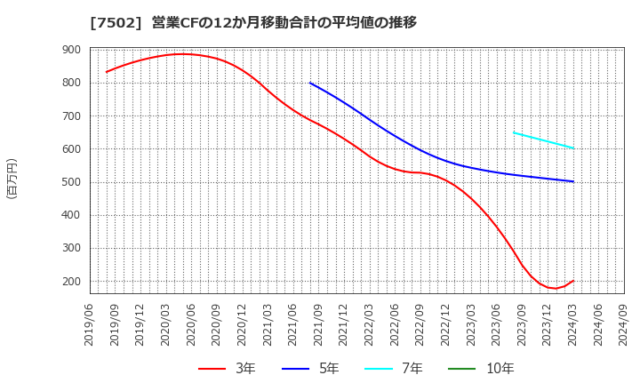 7502 (株)プラザホールディングス: 営業CFの12か月移動合計の平均値の推移