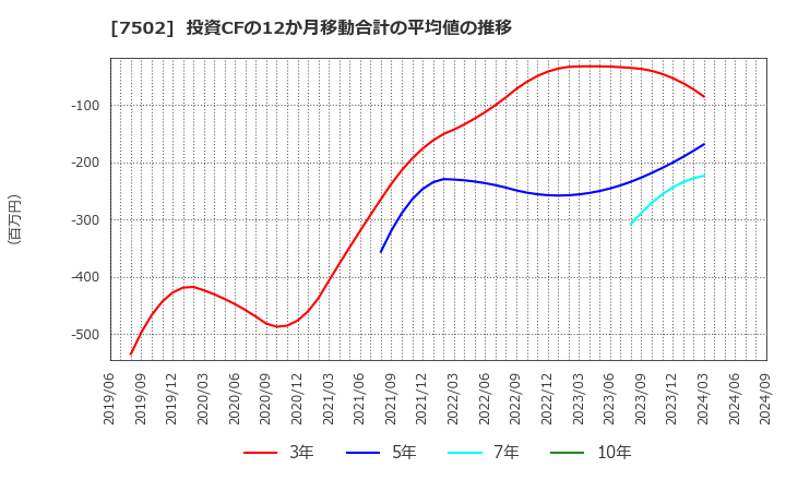 7502 (株)プラザホールディングス: 投資CFの12か月移動合計の平均値の推移