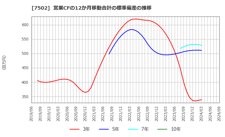 7502 (株)プラザホールディングス: 営業CFの12か月移動合計の標準偏差の推移