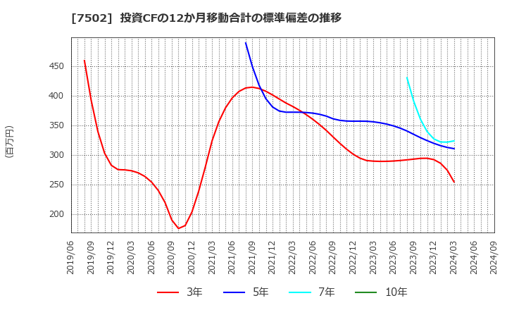 7502 (株)プラザホールディングス: 投資CFの12か月移動合計の標準偏差の推移