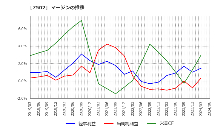 7502 (株)プラザホールディングス: マージンの推移