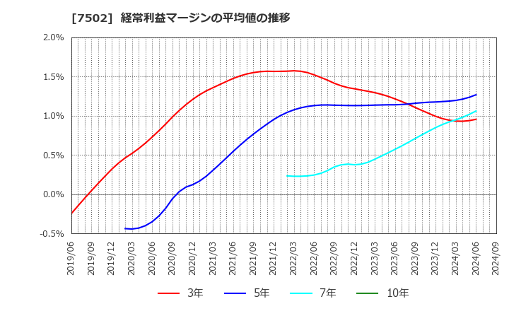 7502 (株)プラザホールディングス: 経常利益マージンの平均値の推移