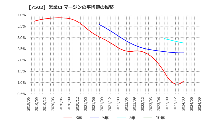 7502 (株)プラザホールディングス: 営業CFマージンの平均値の推移