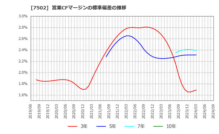 7502 (株)プラザホールディングス: 営業CFマージンの標準偏差の推移