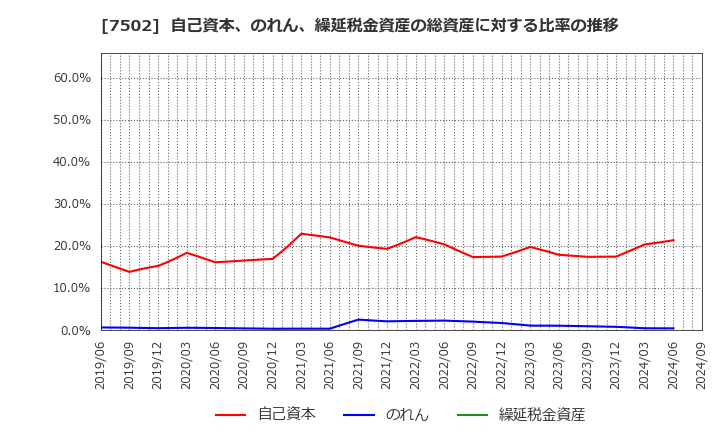 7502 (株)プラザホールディングス: 自己資本、のれん、繰延税金資産の総資産に対する比率の推移