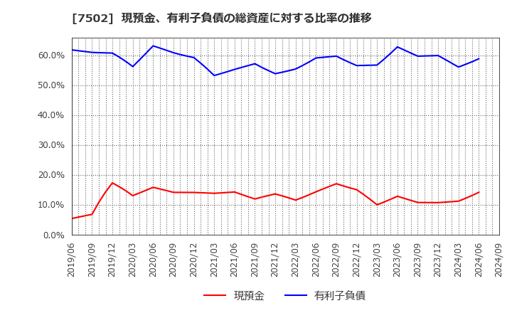 7502 (株)プラザホールディングス: 現預金、有利子負債の総資産に対する比率の推移