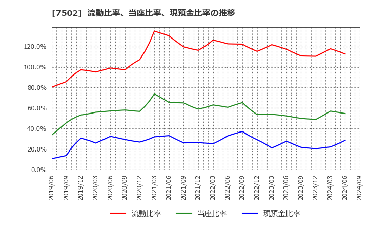 7502 (株)プラザホールディングス: 流動比率、当座比率、現預金比率の推移