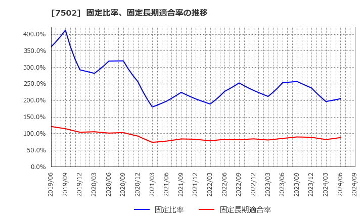 7502 (株)プラザホールディングス: 固定比率、固定長期適合率の推移
