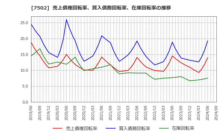 7502 (株)プラザホールディングス: 売上債権回転率、買入債務回転率、在庫回転率の推移