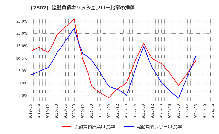 7502 (株)プラザホールディングス: 流動負債キャッシュフロー比率の推移