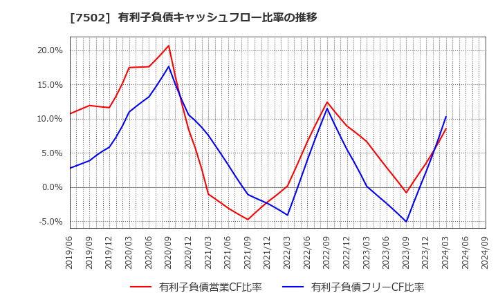7502 (株)プラザホールディングス: 有利子負債キャッシュフロー比率の推移