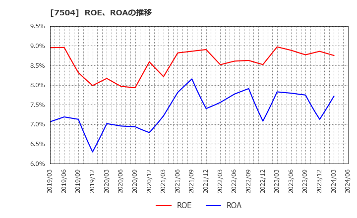 7504 (株)高速: ROE、ROAの推移