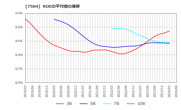 7504 (株)高速: ROEの平均値の推移