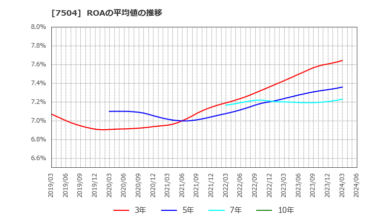 7504 (株)高速: ROAの平均値の推移