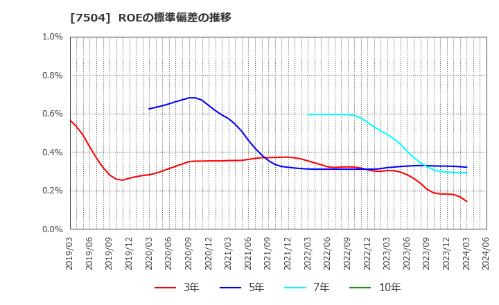 7504 (株)高速: ROEの標準偏差の推移