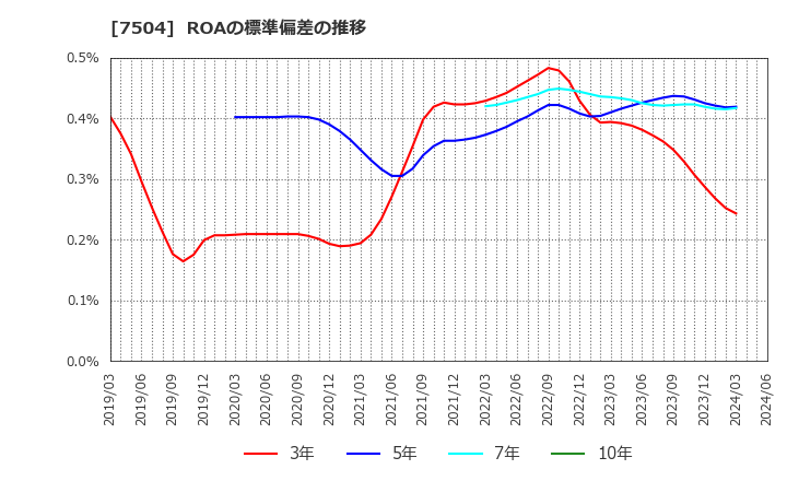 7504 (株)高速: ROAの標準偏差の推移
