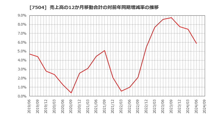 7504 (株)高速: 売上高の12か月移動合計の対前年同期増減率の推移