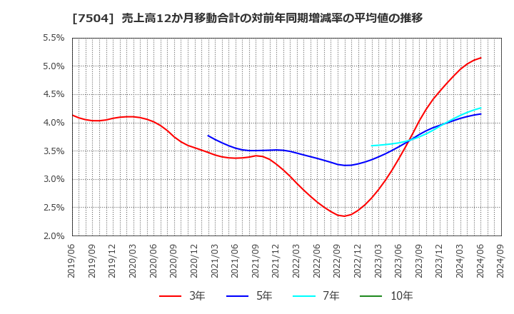 7504 (株)高速: 売上高12か月移動合計の対前年同期増減率の平均値の推移