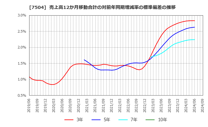 7504 (株)高速: 売上高12か月移動合計の対前年同期増減率の標準偏差の推移