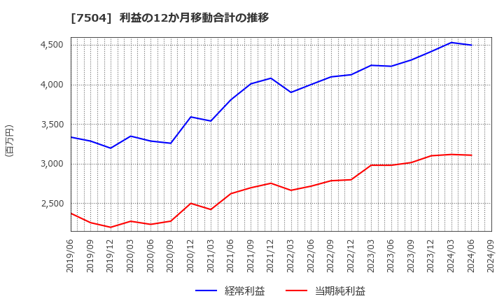 7504 (株)高速: 利益の12か月移動合計の推移