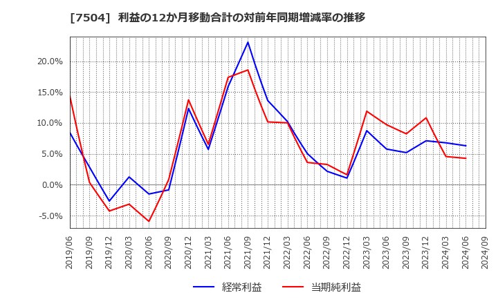 7504 (株)高速: 利益の12か月移動合計の対前年同期増減率の推移