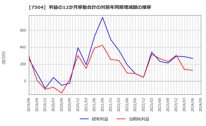 7504 (株)高速: 利益の12か月移動合計の対前年同期増減額の推移