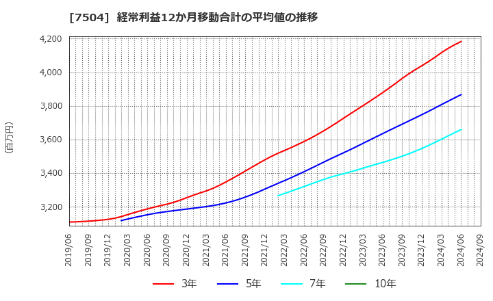 7504 (株)高速: 経常利益12か月移動合計の平均値の推移