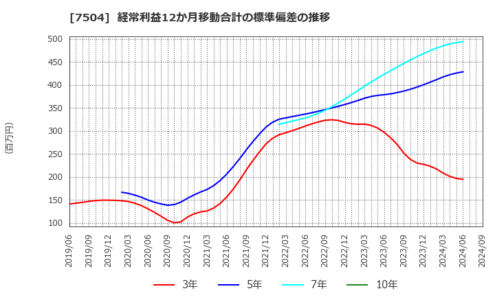 7504 (株)高速: 経常利益12か月移動合計の標準偏差の推移