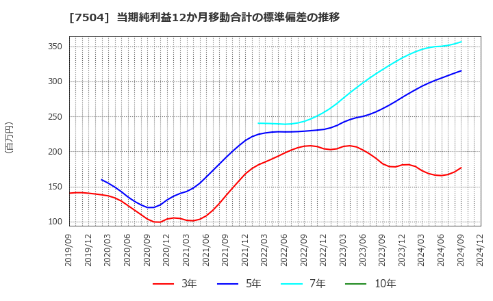 7504 (株)高速: 当期純利益12か月移動合計の標準偏差の推移