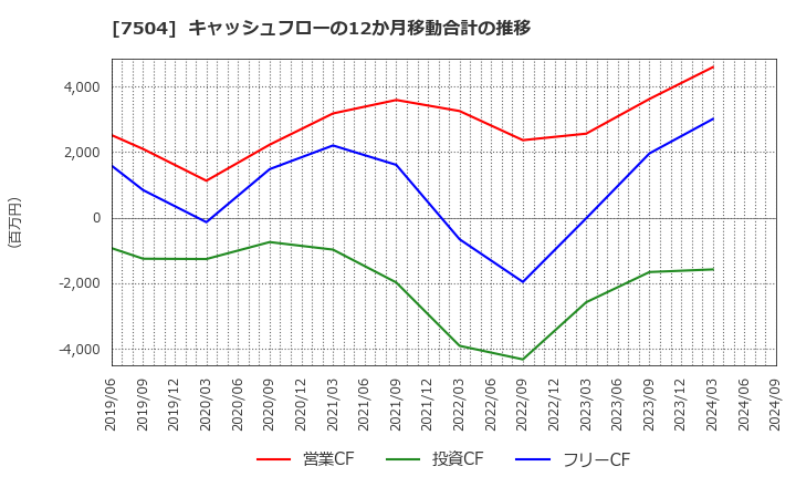 7504 (株)高速: キャッシュフローの12か月移動合計の推移