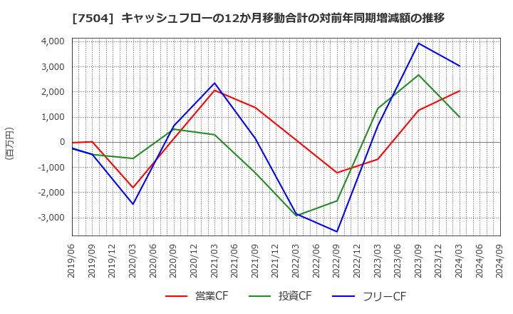 7504 (株)高速: キャッシュフローの12か月移動合計の対前年同期増減額の推移