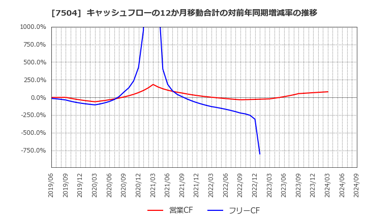 7504 (株)高速: キャッシュフローの12か月移動合計の対前年同期増減率の推移