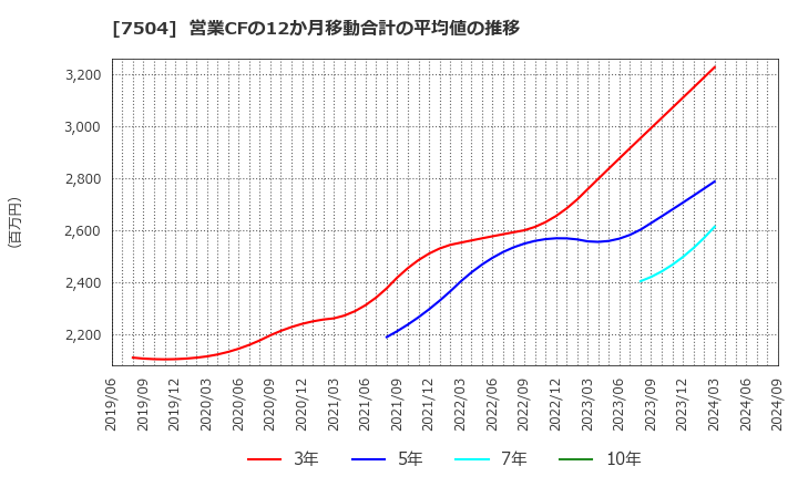 7504 (株)高速: 営業CFの12か月移動合計の平均値の推移