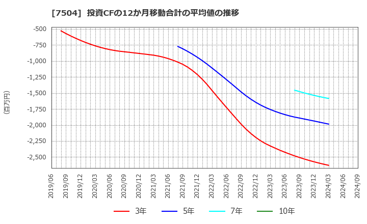 7504 (株)高速: 投資CFの12か月移動合計の平均値の推移