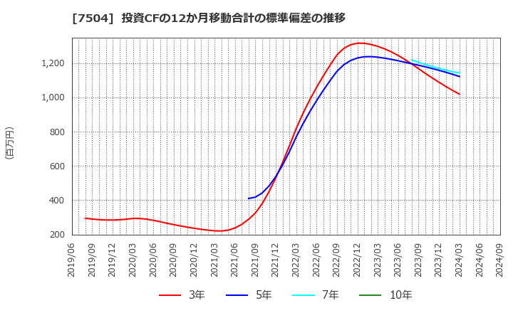 7504 (株)高速: 投資CFの12か月移動合計の標準偏差の推移