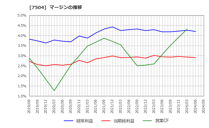 7504 (株)高速: マージンの推移