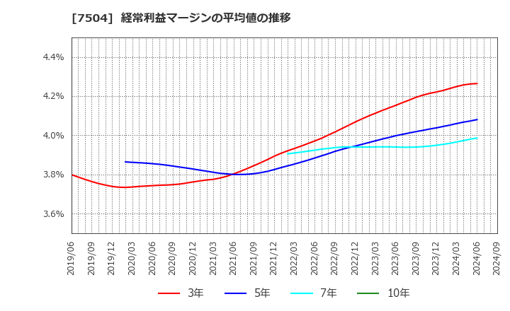 7504 (株)高速: 経常利益マージンの平均値の推移