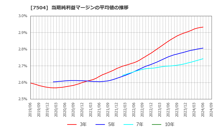 7504 (株)高速: 当期純利益マージンの平均値の推移