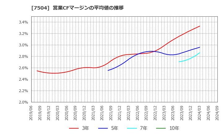 7504 (株)高速: 営業CFマージンの平均値の推移