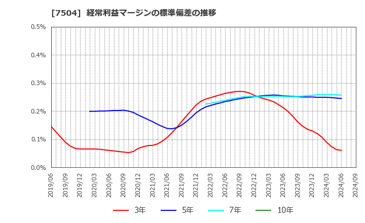 7504 (株)高速: 経常利益マージンの標準偏差の推移