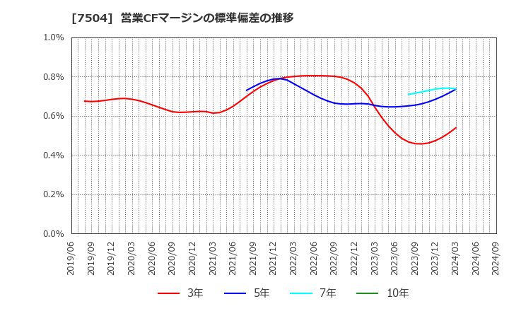 7504 (株)高速: 営業CFマージンの標準偏差の推移