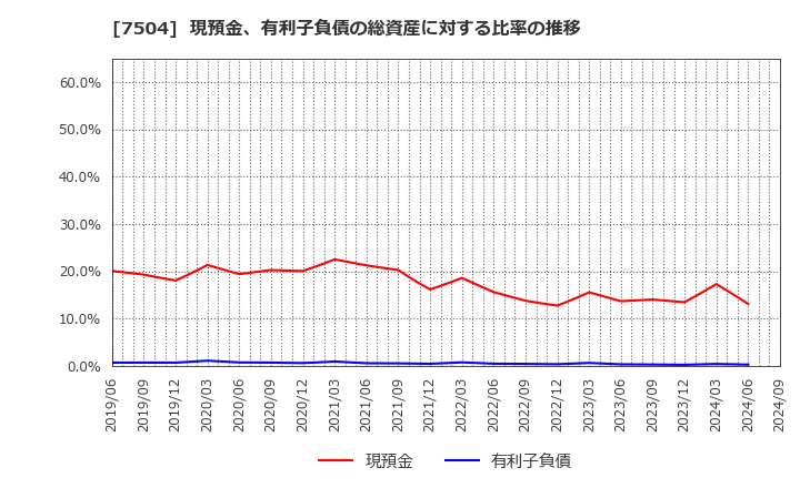 7504 (株)高速: 現預金、有利子負債の総資産に対する比率の推移