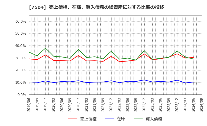 7504 (株)高速: 売上債権、在庫、買入債務の総資産に対する比率の推移