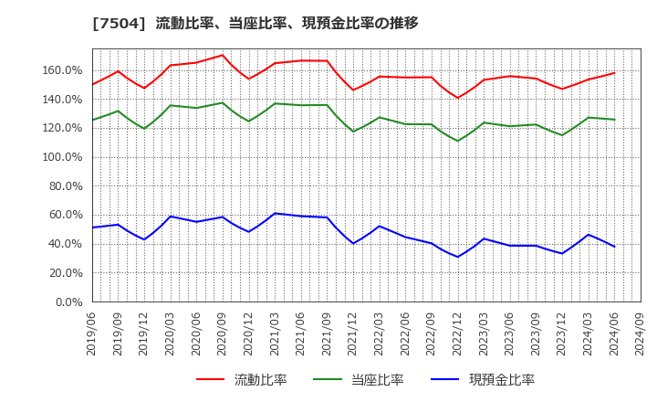 7504 (株)高速: 流動比率、当座比率、現預金比率の推移