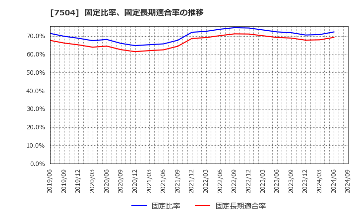 7504 (株)高速: 固定比率、固定長期適合率の推移