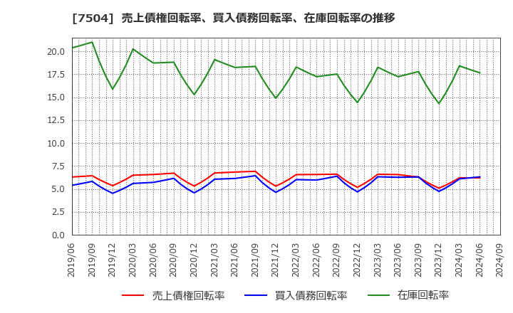 7504 (株)高速: 売上債権回転率、買入債務回転率、在庫回転率の推移