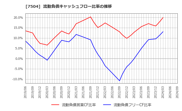 7504 (株)高速: 流動負債キャッシュフロー比率の推移