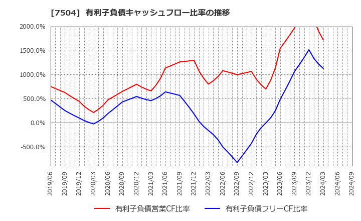 7504 (株)高速: 有利子負債キャッシュフロー比率の推移