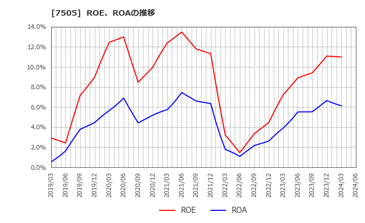 7505 扶桑電通(株): ROE、ROAの推移